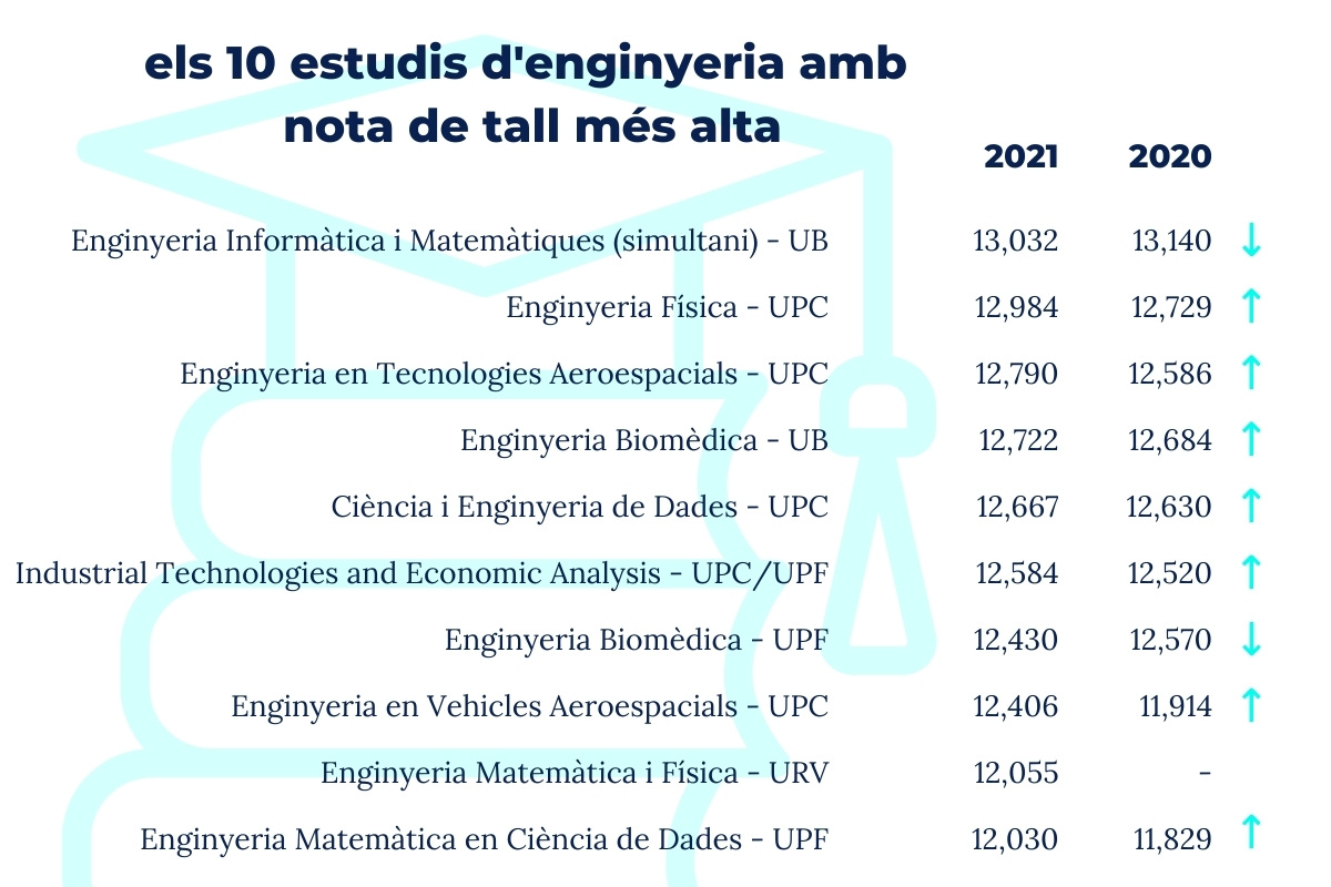 Les notes de tall dels estudis d’enginyeria Fulls d'Enginyeria